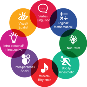 7 tipi di intelligenza